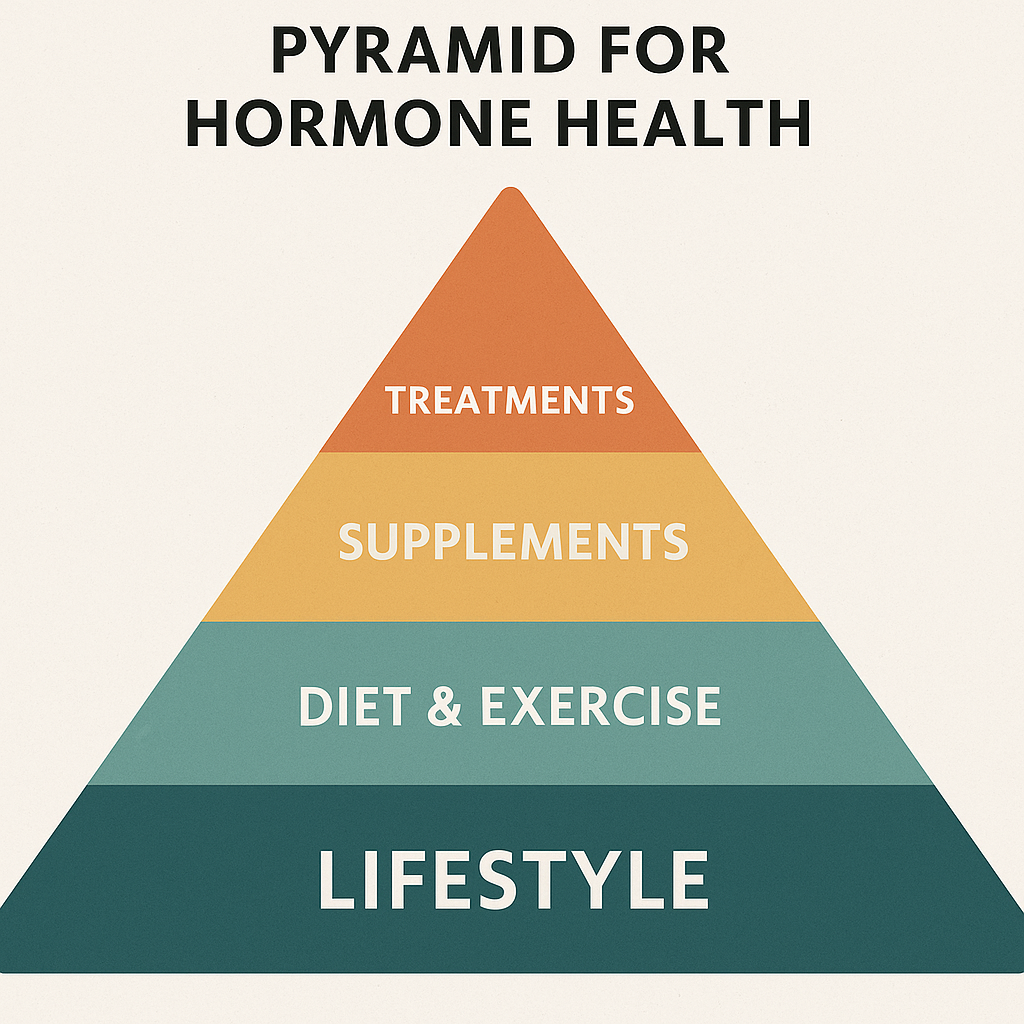 Pyramid for hormone health showing four levels: Lifestyle at the base, Diet & Exercise above it, Supplements in the next tier, and Treatments at the top.