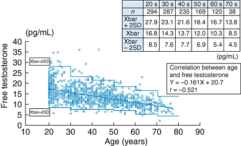 Line graph showing distribution of free testosterone levels decreasing with age, based on population data.
