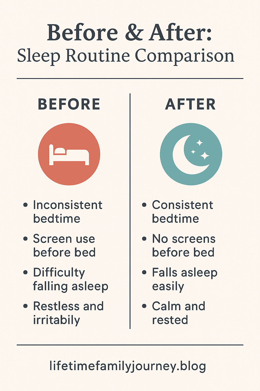 Infographic comparing before (inconsistent bedtime, screen use before bed, difficulty falling asleep, restless/irritable) and after (consistent bedtime, no screens, falls asleep easily, calm/rested). Bottom branded with lifetimefamilyjourney.blog.