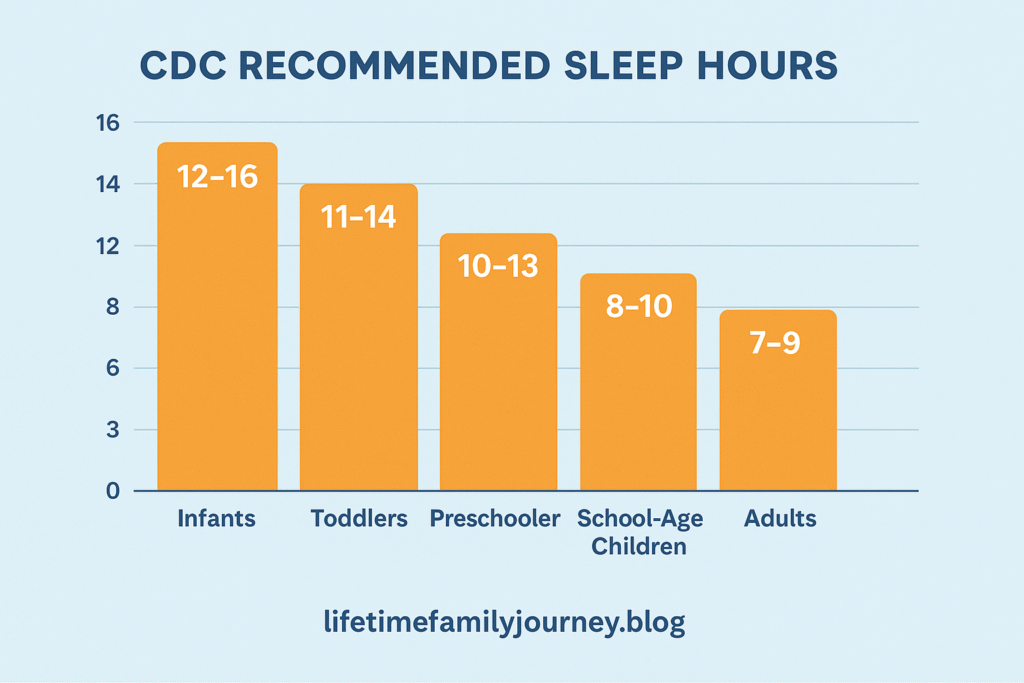 Bar chart showing CDC recommended sleep hours: Infants 12–16 hrs, Toddlers 11–14 hrs, Preschoolers 10–13 hrs, School-age children 9–12 hrs, Teens 8–10 hrs, Adults 7–9 hrs.