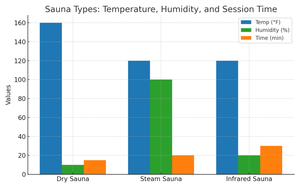 Comparison chart of sauna types with key features, temperatures, and wellness benefits.