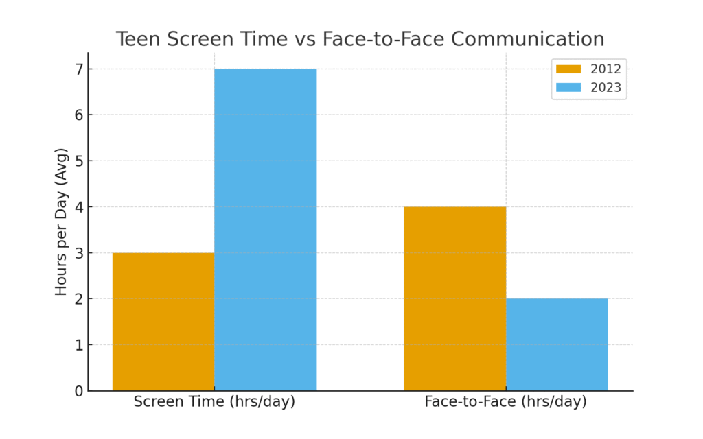 Graph comparing teen screen time hours with declining face-to-face conversations over time.