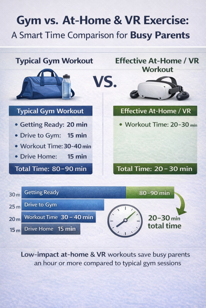 Chart comparing Gym vs. at-home/VR workouts for parents