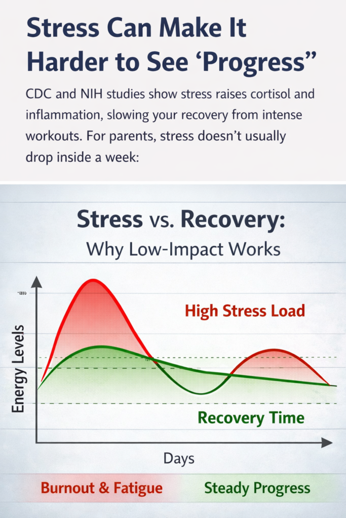 chart comparing stress, recovery time, and low-impact fitness